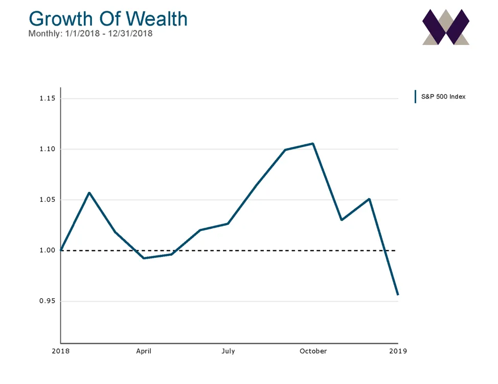 Growth of Wealth 2