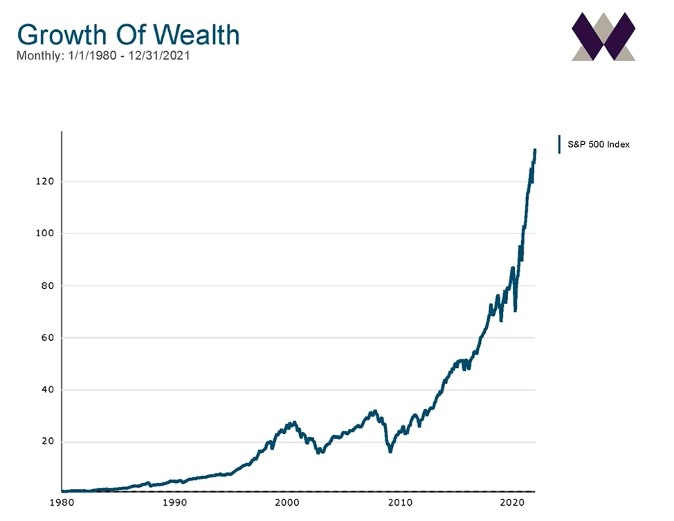 Growth of Wealth